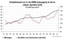 Niveau de dette en France au T3 2010 : nouveau record d’endettement Niveau de dette en France au T3 2010 : nouveau record d’endettement