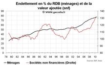 Niveau de dette en France au T3 2010 : nouveau record d’endettement