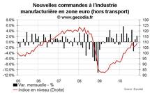 Nouvelles commandes industrielles en zone euro novembre 2010 : tendances inchangées
