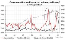 Consommation des ménages France décembre 2010 : les voitures au détriment du reste