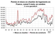 Permis de construire et mises en chantier France décembre 2010 : fin d’année en fanfare