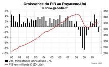 Croissance du PIB Royaume-Uni T4 2010 : grosse déception liée à la vague de froid Croissance du PIB Royaume-Uni T4 2010 : grosse déception liée à la vague de froid