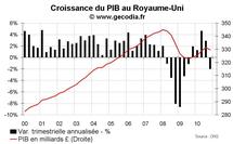 Croissance du PIB Royaume-Uni T4 2010 : grosse déception liée à la vague de froid