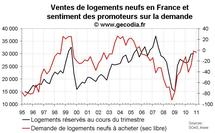 Enquête promoteurs immobiliers France janvier 2011 : optimisme persistant