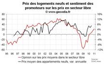 Enquête promoteurs immobiliers France janvier 2011 : optimisme persistant