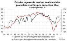 Enquête promoteurs immobiliers France janvier 2011 : optimisme persistant Enquête promoteurs immobiliers France janvier 2011 : optimisme persistant