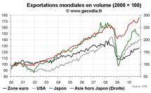 Commerce mondial novembre 2010 : forte reprise en Asie émergente