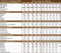 Commerce mondial novembre 2010 : forte reprise en Asie émergente