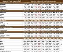 Production industrielle mondiale novembre 2010 : en progression