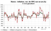 Taux d’inflation au Maroc décembre 2010 : les prix alimentaires en nette hausse