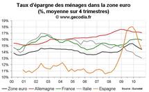 Taux d’épargne zone euro T3 2010 : tendance générale à la baisse