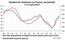 Nombre de chômeurs en France en décembre 2010 : forte poussée en fin d’année