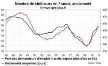Nombre de chômeurs en France en décembre 2010 : forte poussée en fin d’année Nombre de chômeurs en France en décembre 2010 : forte poussée en fin d’année
