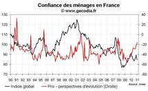 Confiance des ménages en France janvier 2011 : nouveau recul