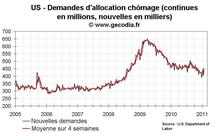 Nombre de chômeurs aux USA : rebond surprise