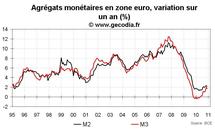 Crédit et monnaie en zone euro décembre 2010 : M3 reste faible