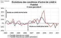 Distribution du crédit immobilier T4 2010 : les banques n’assouplissent plus les conditions