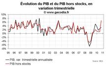 Croissance du PIB USA T4 2010 : une fin d’année correcte Croissance du PIB USA T4 2010 : une fin d’année correcte