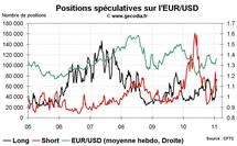 Forex Hedge Fund Watch : spéculateurs sur le marché des changes (31 janvier 2011)
