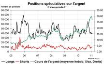 Commo Hedge Fund Watch : la spéculation sur l’or, le pétrole et l’argent (31 janvier 2011)