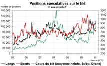 Grain Hedge Fund Watch : la spéculation sur le blé, le maïs et le soja (31 janvier 2011)