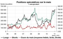 Grain Hedge Fund Watch : la spéculation sur le blé, le maïs et le soja (31 janvier 2011)