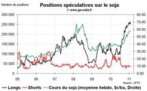 Grain Hedge Fund Watch : la spéculation sur le blé, le maïs et le soja (31 janvier 2011)