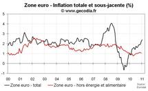 Inflation flash zone euro en janvier 2011 : nouvelle hausse