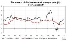 Inflation flash zone euro en janvier 2011 : nouvelle hausse Inflation flash zone euro en janvier 2011 : nouvelle hausse