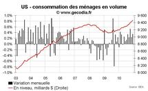 Consommation et revenus des ménages USA décembre 2010 : les ménages consomment sans revenus Consommation et revenus des ménages USA décembre 2010 : les ménages consomment sans revenus