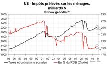 Consommation et revenus des ménages USA décembre 2010 : les ménages consomment sans revenus Consommation et revenus des ménages USA décembre 2010 : les ménages consomment sans revenus
