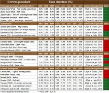 Taux Banques Centrales : les taux directeurs en janvier 2011