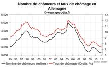 Taux de chômage et emploi Allemagne janvier 2011 : toujours favorable Taux de chômage et emploi Allemagne janvier 2011 : toujours favorable