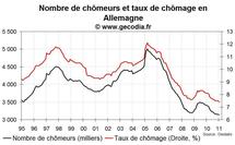 Taux de chômage et emploi Allemagne janvier 2011 : toujours favorable