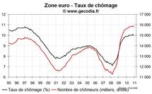Taux de chômage zone euro décembre 2010 : pas de changement de fond Taux de chômage zone euro décembre 2010 : pas de changement de fond