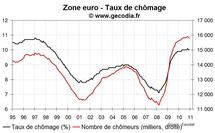 Taux de chômage zone euro décembre 2010 : pas de changement de fond