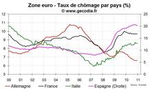 Taux de chômage zone euro décembre 2010 : pas de changement de fond