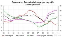Taux de chômage zone euro décembre 2010 : pas de changement de fond Taux de chômage zone euro décembre 2010 : pas de changement de fond