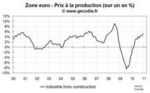Hausse des coûts à la production : un risque inflationniste contenu