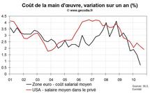 Hausse des coûts à la production : un risque inflationniste contenu