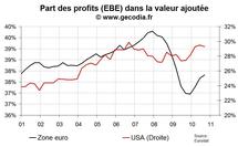 Hausse des coûts à la production : un risque inflationniste contenu