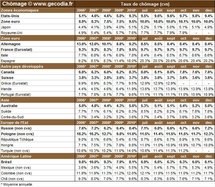 Taux de chômage mondial : chômage dans le monde en décembre 2010