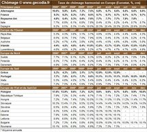 Taux de chômage mondial : chômage dans le monde en décembre 2010