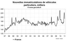 Nouvelles immatriculations en France janvier 2011 : comme attendu en nette baisse