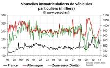 Nouvelles immatriculations en France janvier 2011 : comme attendu en nette baisse