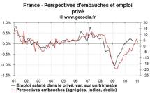 Perspectives de créations d’emploi en France : mauvaises à court terme