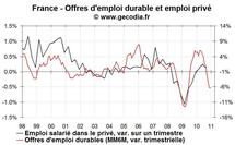 Perspectives de créations d’emploi en France : mauvaises à court terme