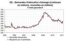 Nombre de chômeurs aux USA : le yoyo continue Nombre de chômeurs aux USA : le yoyo continue
