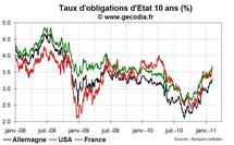 Les craintes de stagflation vont continuer à faire remonter les taux d’intérêt