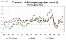 Les craintes de stagflation vont continuer à faire remonter les taux d’intérêt